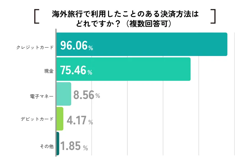 海外旅行　クレジットカード　アンケート1